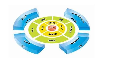 ERP管理系統 優化企業資源配置，提升管理水平與降低成本