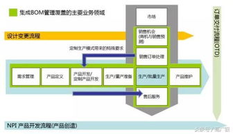 智能工廠 BOM系統(tǒng)——驅動企業(yè)發(fā)展的血脈
