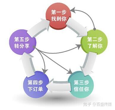 全網(wǎng)營(yíng)銷(xiāo)推廣 互聯(lián)網(wǎng)銷(xiāo)售的多元路徑